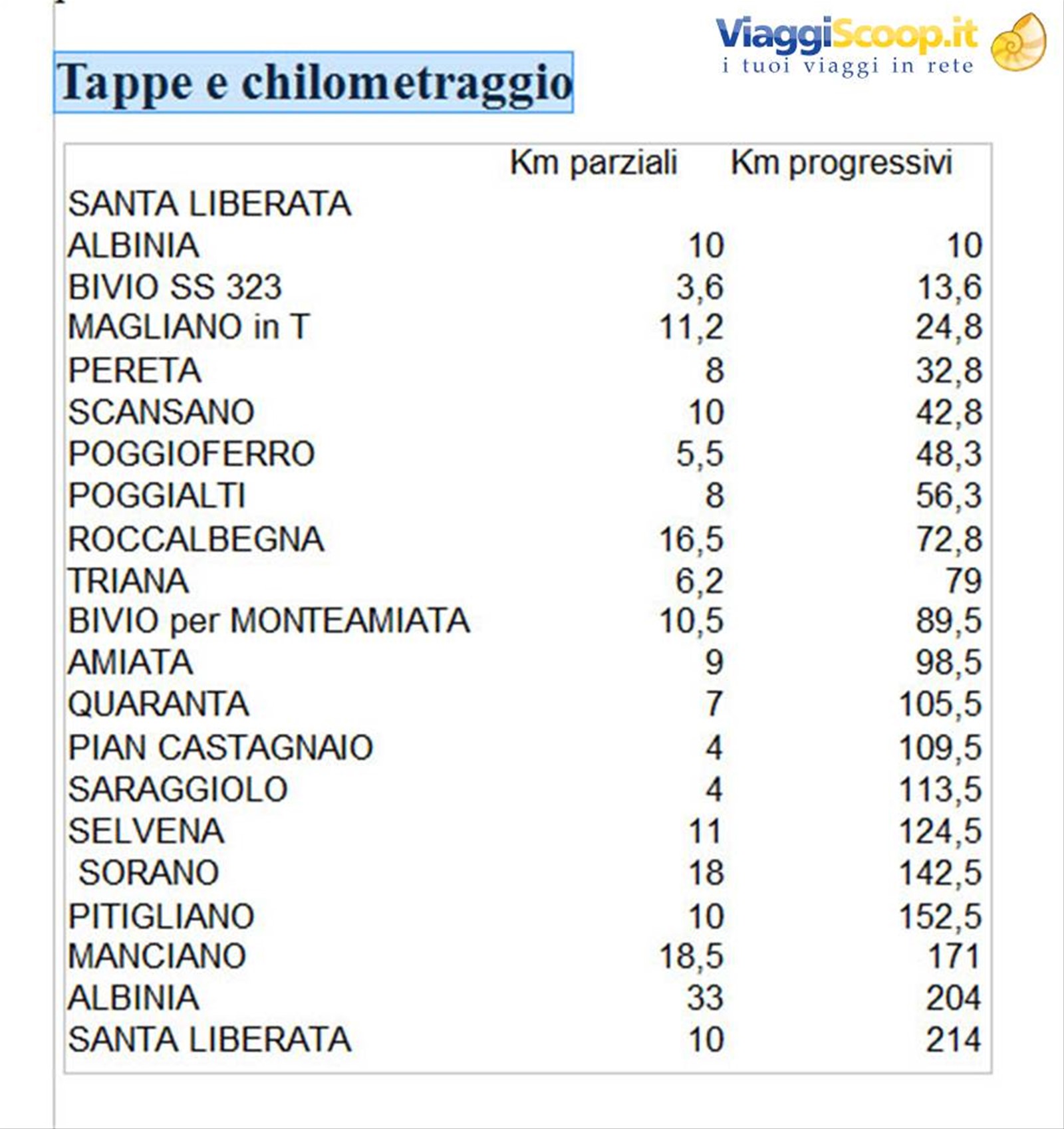 Foto di viaggio in ITALIA